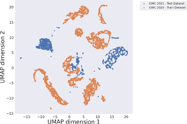 Figure 2 for Global Wheat Challenge 2020: Analysis of the competition design and winning models