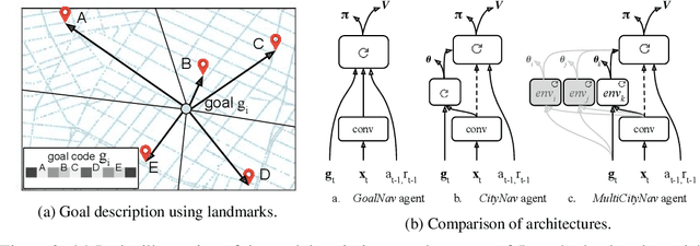 Figure 3 for Learning to Navigate in Cities Without a Map