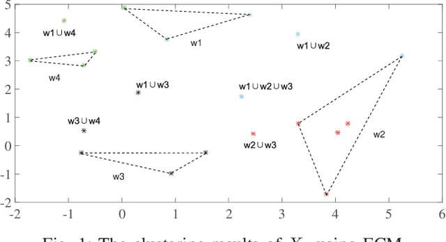 Figure 1 for TECM: Transfer Evidential C-means Clustering
