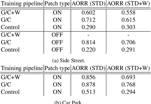 Figure 2 for Physical Adversarial Attacks on an Aerial Imagery Object Detector