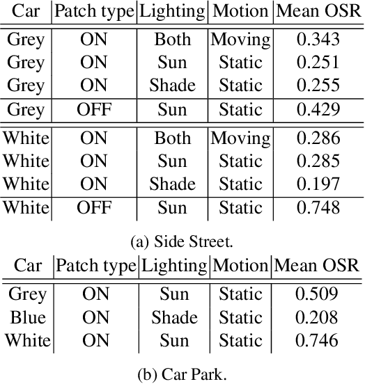 Figure 4 for Physical Adversarial Attacks on an Aerial Imagery Object Detector