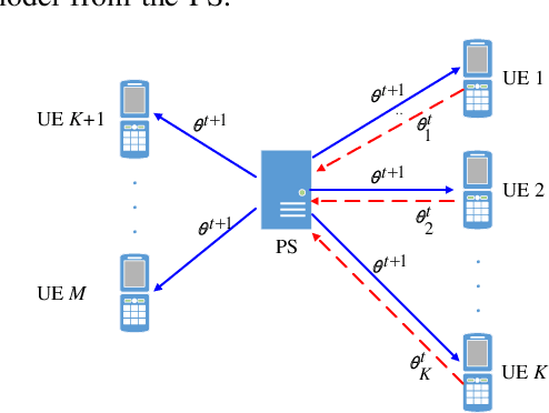 Figure 2 for Scheduling Policy and Power Allocation for Federated Learning in NOMA Based MEC