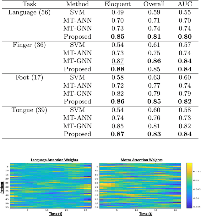 Figure 2 for A Multi-Task Deep Learning Framework to Localize the Eloquent Cortex in Brain Tumor Patients Using Dynamic Functional Connectivity