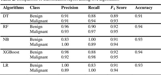 Figure 4 for Machine Learning Approaches to Predict Breast Cancer: Bangladesh Perspective