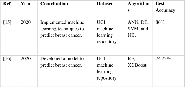 Figure 1 for Machine Learning Approaches to Predict Breast Cancer: Bangladesh Perspective