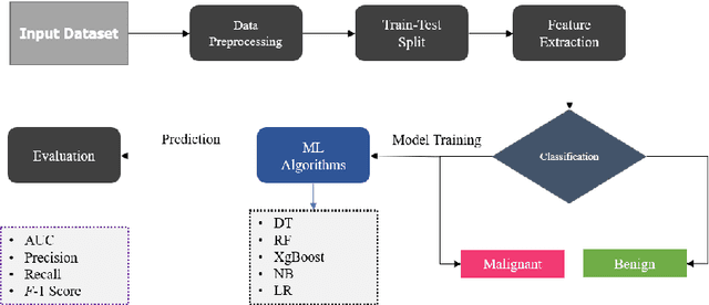 Figure 2 for Machine Learning Approaches to Predict Breast Cancer: Bangladesh Perspective