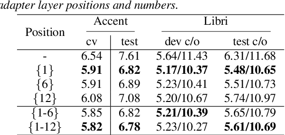 Figure 2 for Layer-wise Fast Adaptation for End-to-End Multi-Accent Speech Recognition