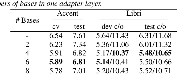 Figure 3 for Layer-wise Fast Adaptation for End-to-End Multi-Accent Speech Recognition