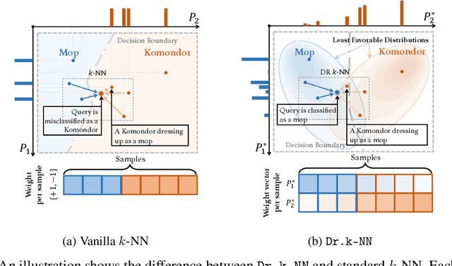 Figure 3 for Distributionally Robust $k$-Nearest Neighbors for Few-Shot Learning