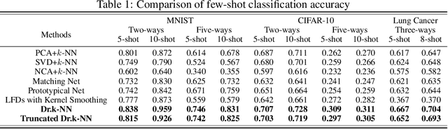 Figure 2 for Distributionally Robust $k$-Nearest Neighbors for Few-Shot Learning