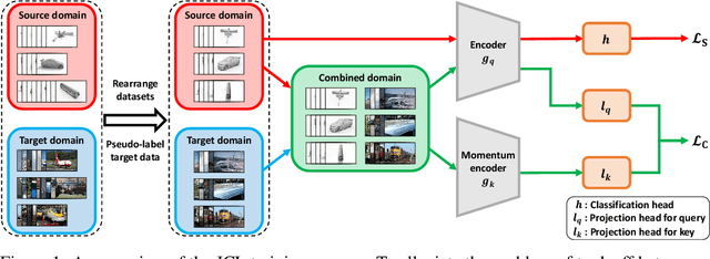 Figure 1 for Joint Contrastive Learning for Unsupervised Domain Adaptation