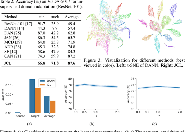 Figure 3 for Joint Contrastive Learning for Unsupervised Domain Adaptation