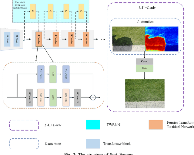 Figure 1 for SpA-Former: Transformer image shadow detection and removal via spatial attention