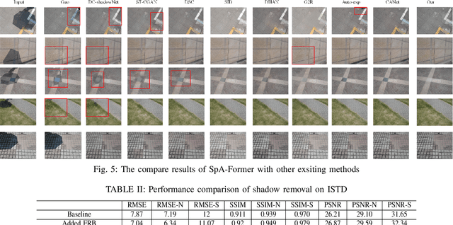 Figure 4 for SpA-Former: Transformer image shadow detection and removal via spatial attention