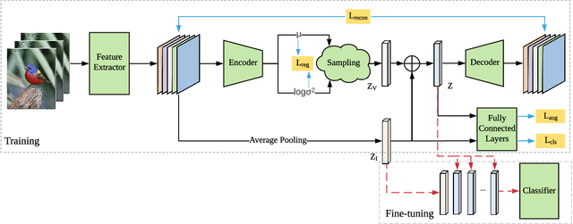 Figure 3 for Variational Transfer Learning for Fine-grained Few-shot Visual Recognition