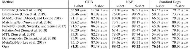 Figure 2 for Variational Transfer Learning for Fine-grained Few-shot Visual Recognition