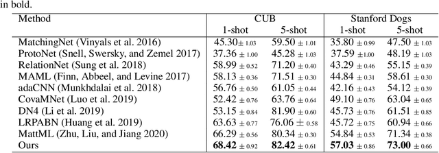 Figure 4 for Variational Transfer Learning for Fine-grained Few-shot Visual Recognition