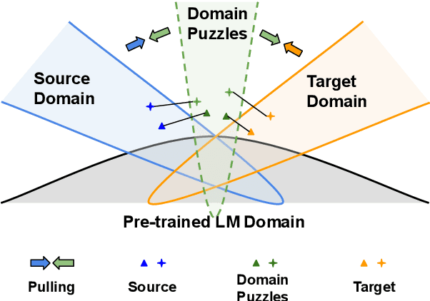 Figure 1 for Domain Confused Contrastive Learning for Unsupervised Domain Adaptation