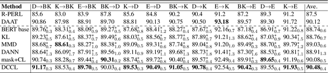 Figure 4 for Domain Confused Contrastive Learning for Unsupervised Domain Adaptation