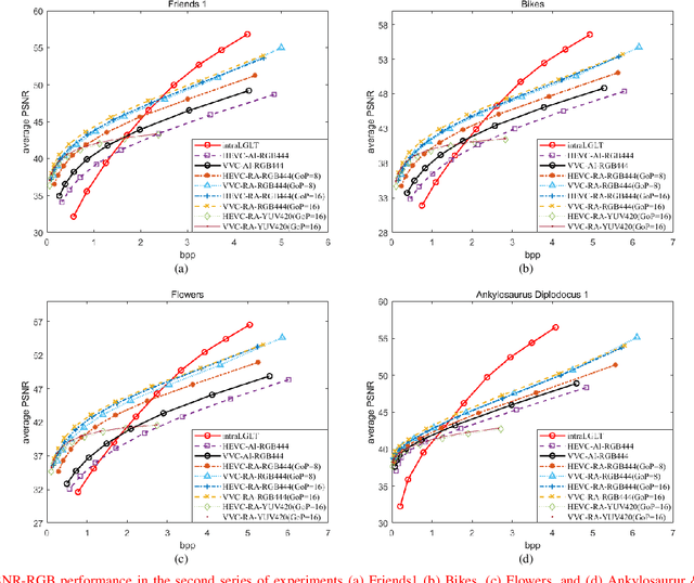 Figure 4 for Pre-demosaic Graph-based Light Field Image Compression