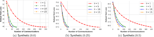 Figure 2 for Local Stochastic Gradient Descent Ascent: Convergence Analysis and Communication Efficiency
