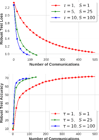 Figure 3 for Local Stochastic Gradient Descent Ascent: Convergence Analysis and Communication Efficiency