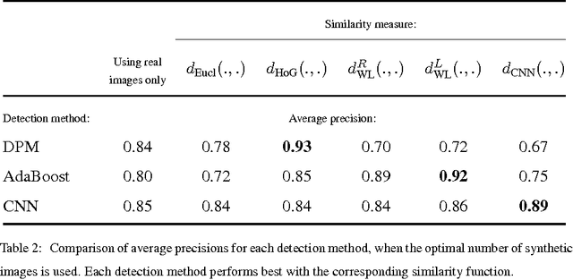 Figure 4 for On Rendering Synthetic Images for Training an Object Detector