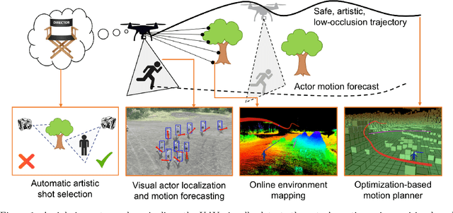 Figure 1 for Autonomous Aerial Cinematography In Unstructured Environments With Learned Artistic Decision-Making