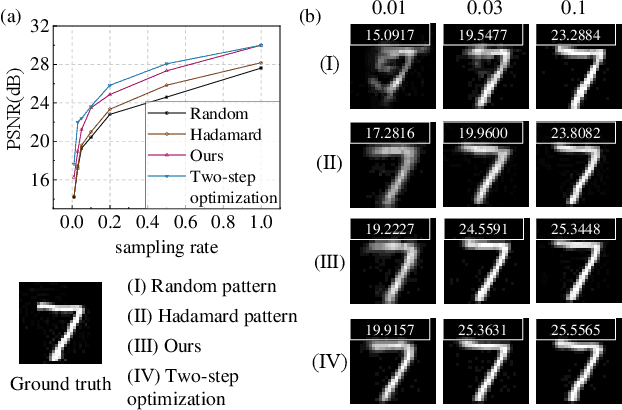 Figure 2 for Weighted Encoding Optimization for Dynamic Single-pixel Imaging and Sensing
