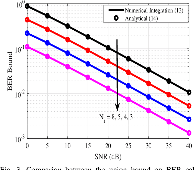 Figure 3 for Interplay Between NOMA and GSSK: Detection Strategies and Performance Analysis