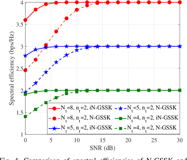 Figure 4 for Interplay Between NOMA and GSSK: Detection Strategies and Performance Analysis