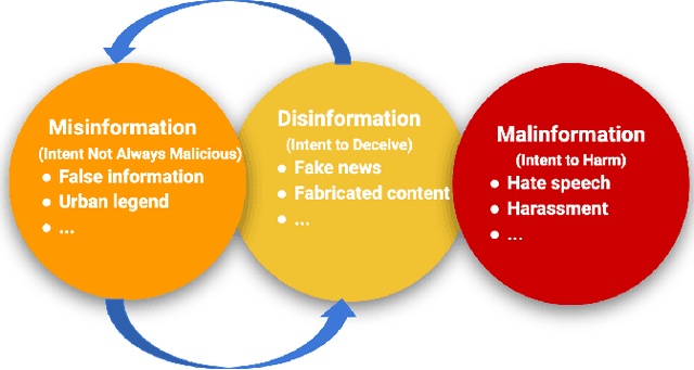 Figure 1 for Mining Disinformation and Fake News: Concepts, Methods, and Recent Advancements