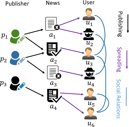 Figure 3 for Mining Disinformation and Fake News: Concepts, Methods, and Recent Advancements