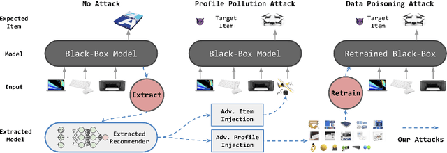 Figure 1 for Black-Box Attacks on Sequential Recommenders via Data-Free Model Extraction
