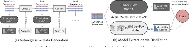 Figure 3 for Black-Box Attacks on Sequential Recommenders via Data-Free Model Extraction