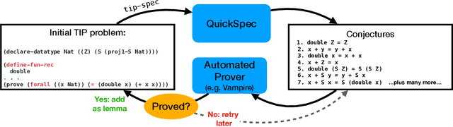 Figure 4 for Conjectures, Tests and Proofs: An Overview of Theory Exploration