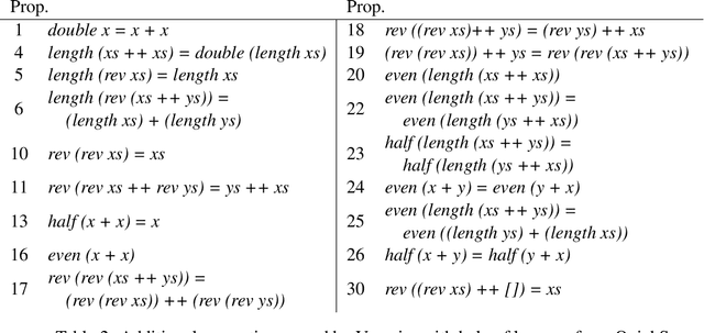 Figure 3 for Conjectures, Tests and Proofs: An Overview of Theory Exploration