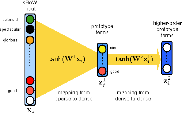 Figure 1 for An alternative text representation to TF-IDF and Bag-of-Words