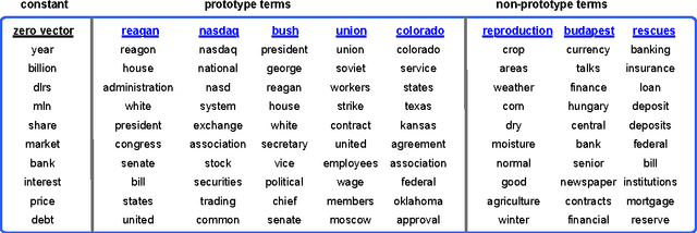 Figure 3 for An alternative text representation to TF-IDF and Bag-of-Words