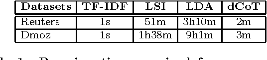 Figure 2 for An alternative text representation to TF-IDF and Bag-of-Words