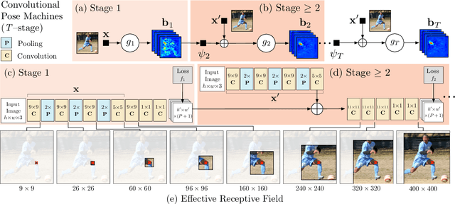 Figure 2 for Convolutional Pose Machines