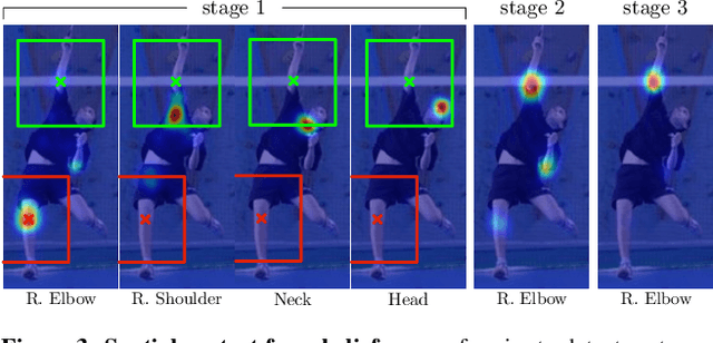 Figure 3 for Convolutional Pose Machines