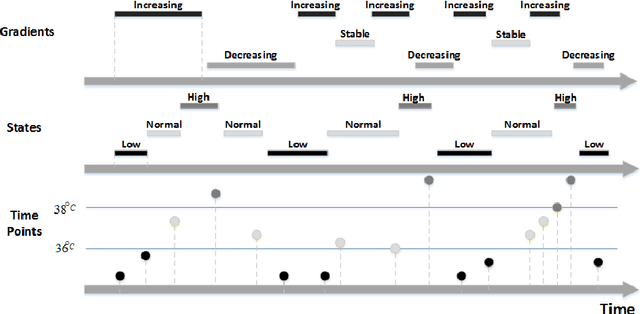 Figure 1 for Temporal Pattern Discovery for Accurate Sepsis Diagnosis in ICU Patients