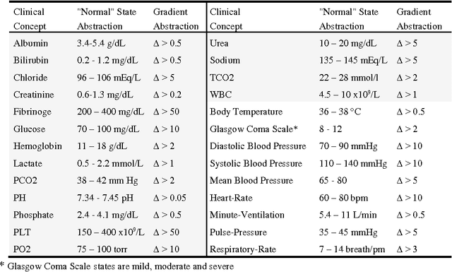 Figure 2 for Temporal Pattern Discovery for Accurate Sepsis Diagnosis in ICU Patients