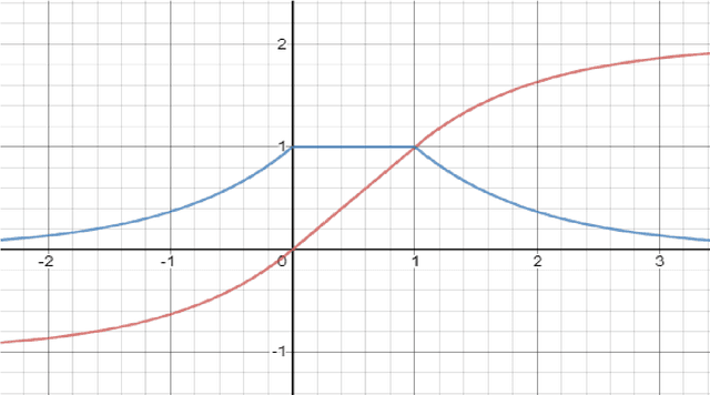 Figure 3 for Overcoming Overfitting and Large Weight Update Problem in Linear Rectifiers: Thresholded Exponential Rectified Linear Units