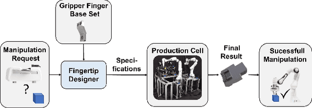 Figure 1 for Towards Task-Specific Modular Gripper Fingers: Automatic Production of Fingertip Mechanics