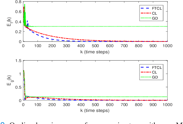 Figure 2 for Nonlinear Discrete-time Systems' Identification without Persistence of Excitation: A Finite-time Concurrent Learning