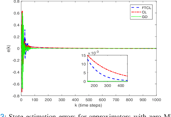 Figure 3 for Nonlinear Discrete-time Systems' Identification without Persistence of Excitation: A Finite-time Concurrent Learning