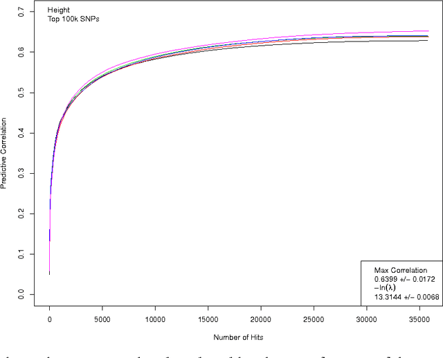 Figure 1 for Accurate Genomic Prediction Of Human Height