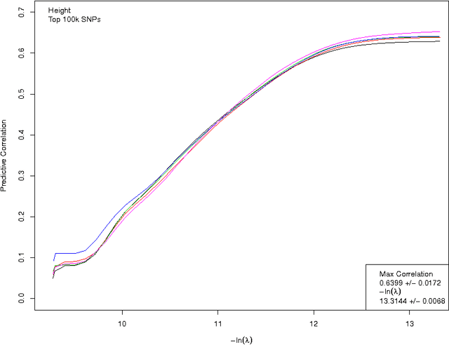 Figure 2 for Accurate Genomic Prediction Of Human Height